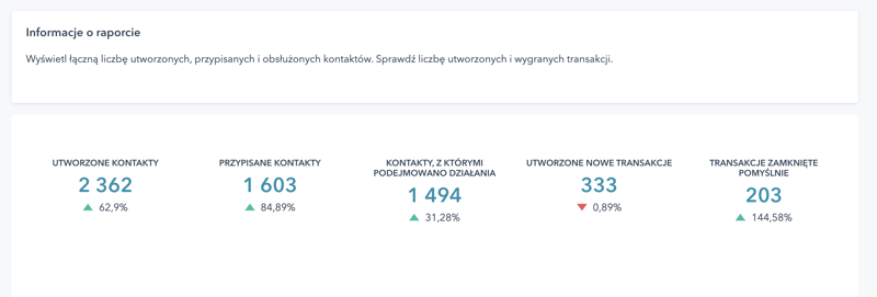 raporty w hubspot