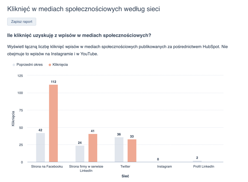 reklamy spolecznosciowe hubspot