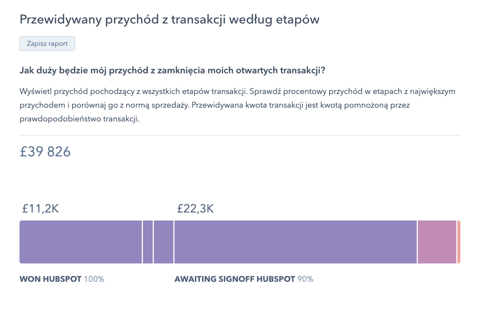 prognoza sprzedazowa hubspot